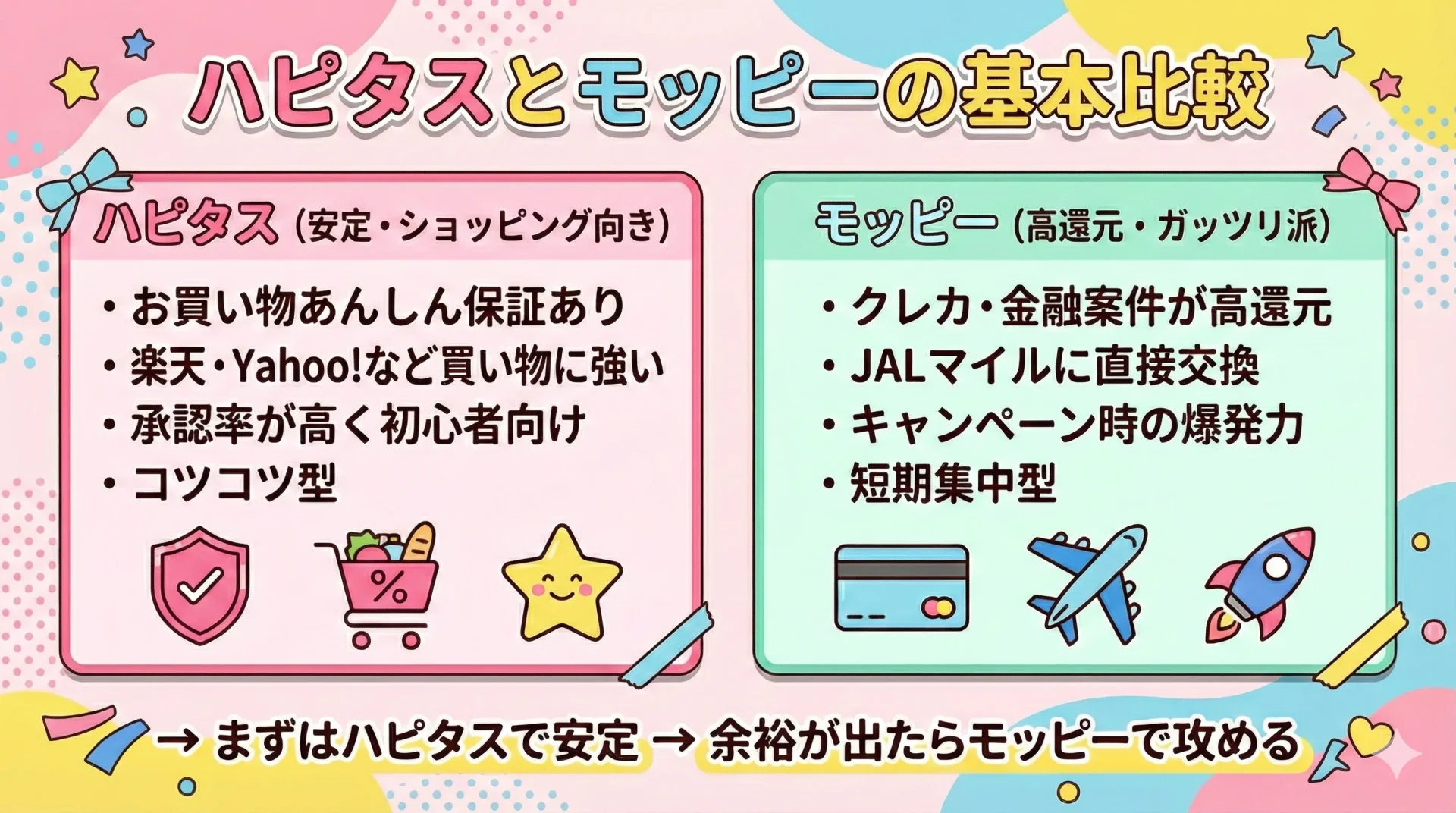 ハピタスとモッピーの基本比較 安定型と高還元型の違い 初心者向けポイントサイト比