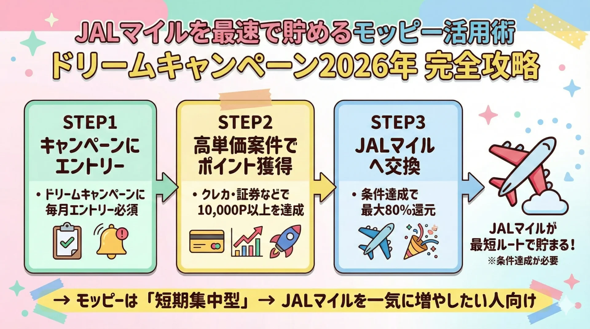 モッピーでJALマイルを最速で貯める方法 ドリームキャンペーン2026年 ステップ解説