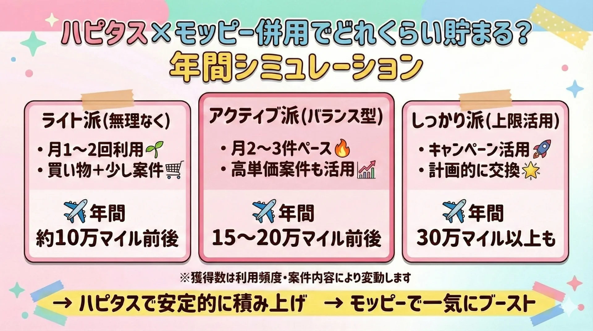 ハピタスとモッピー併用でどれくらい貯まる 年間シミュレーション イメージ図