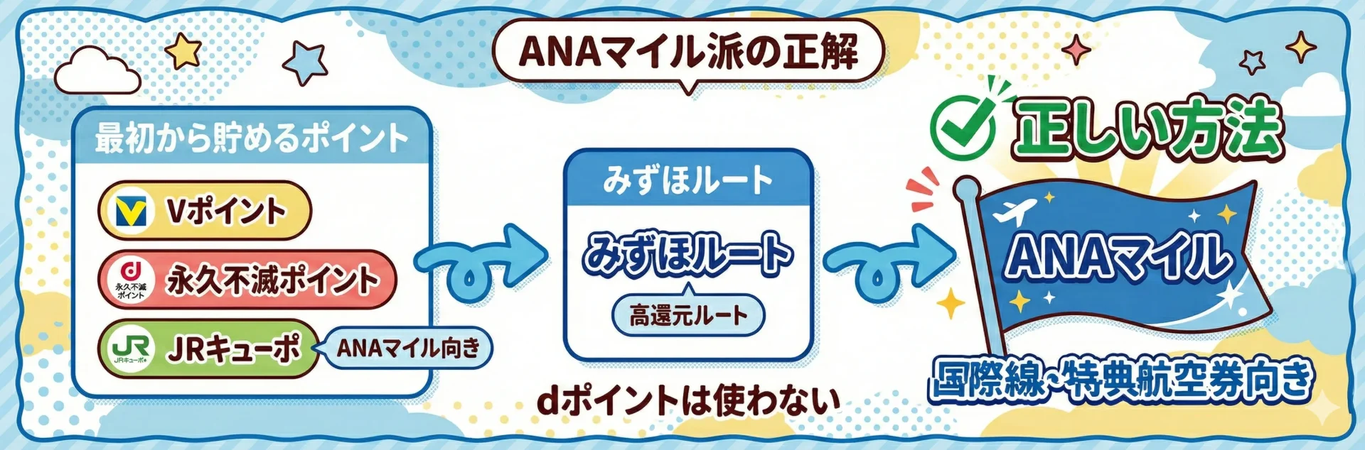 ANAマイルを貯めたい人が選ぶべき正しい方法