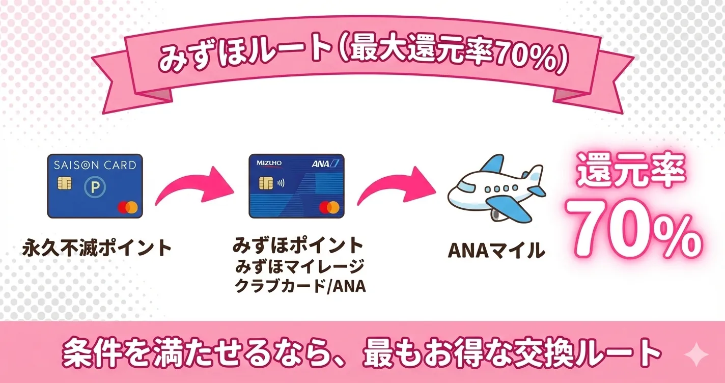 永久不滅ポイントからANAマイルへみずほルートで交換する流れ（還元率70%）