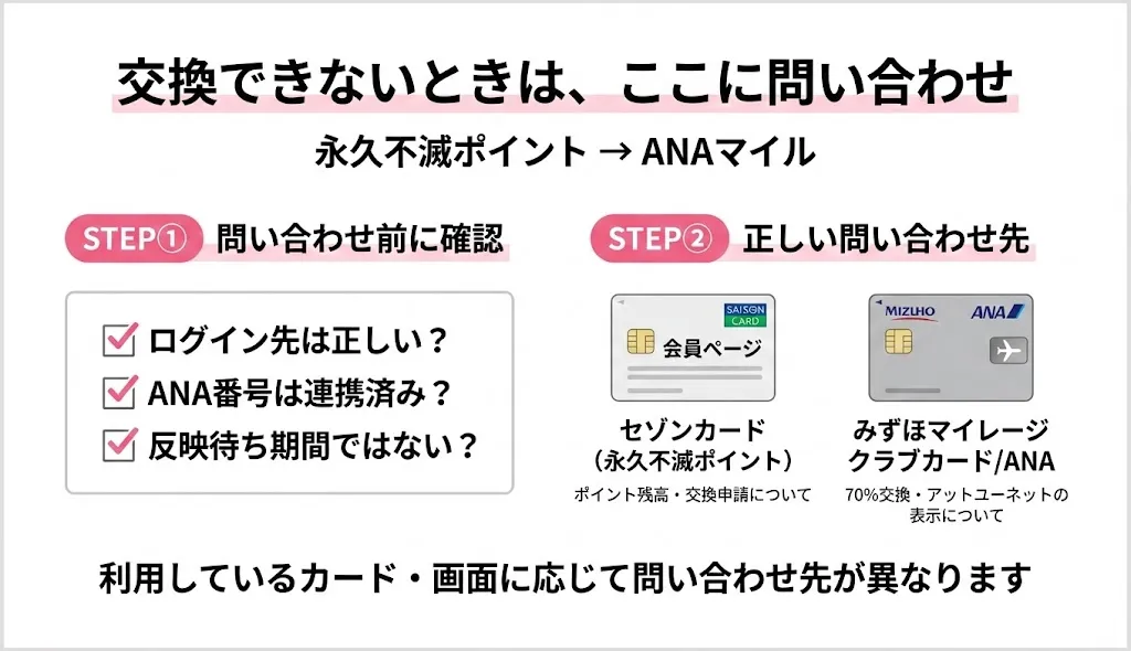 永久不滅ポイントからANAマイルに交換できないときの問い合わせ先ガイド