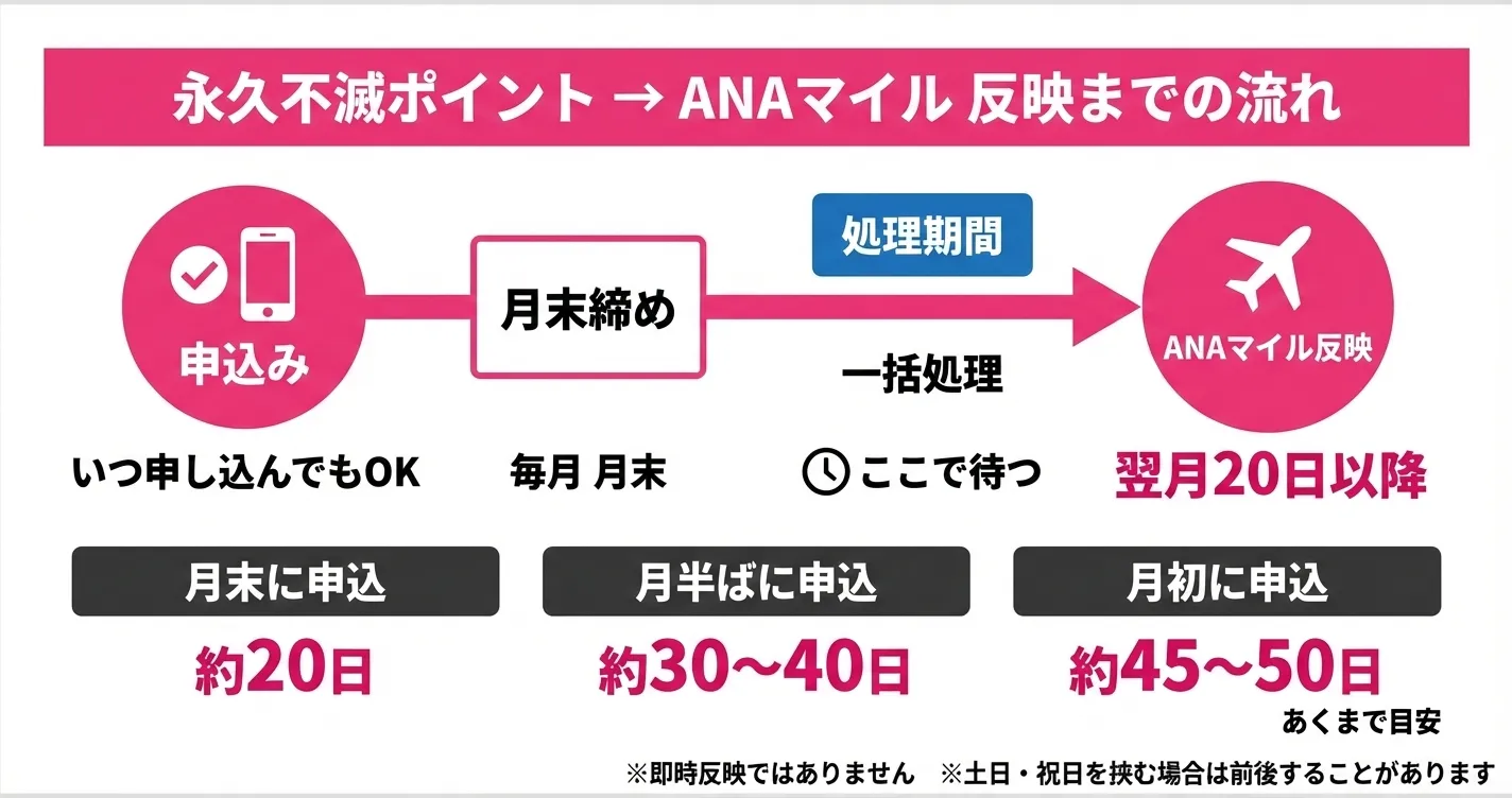 永久不滅ポイントからANAマイルへ交換した場合の反映日数と月末締めの流れ