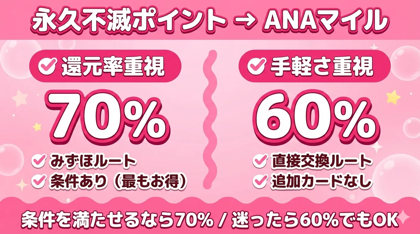 永久不滅ポイントからANAマイルへの交換ルート比較（60%直接交換と70%みずほルート）