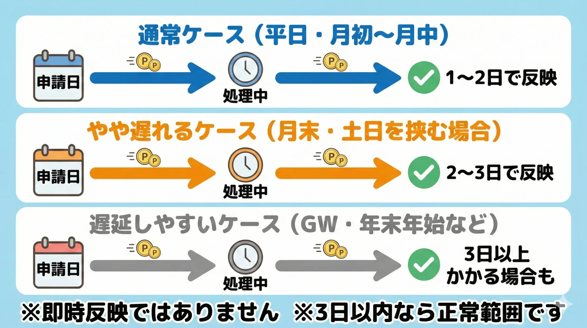 JRキューポから永久不滅ポイントへの反映日数の目安をタイムラインで解説