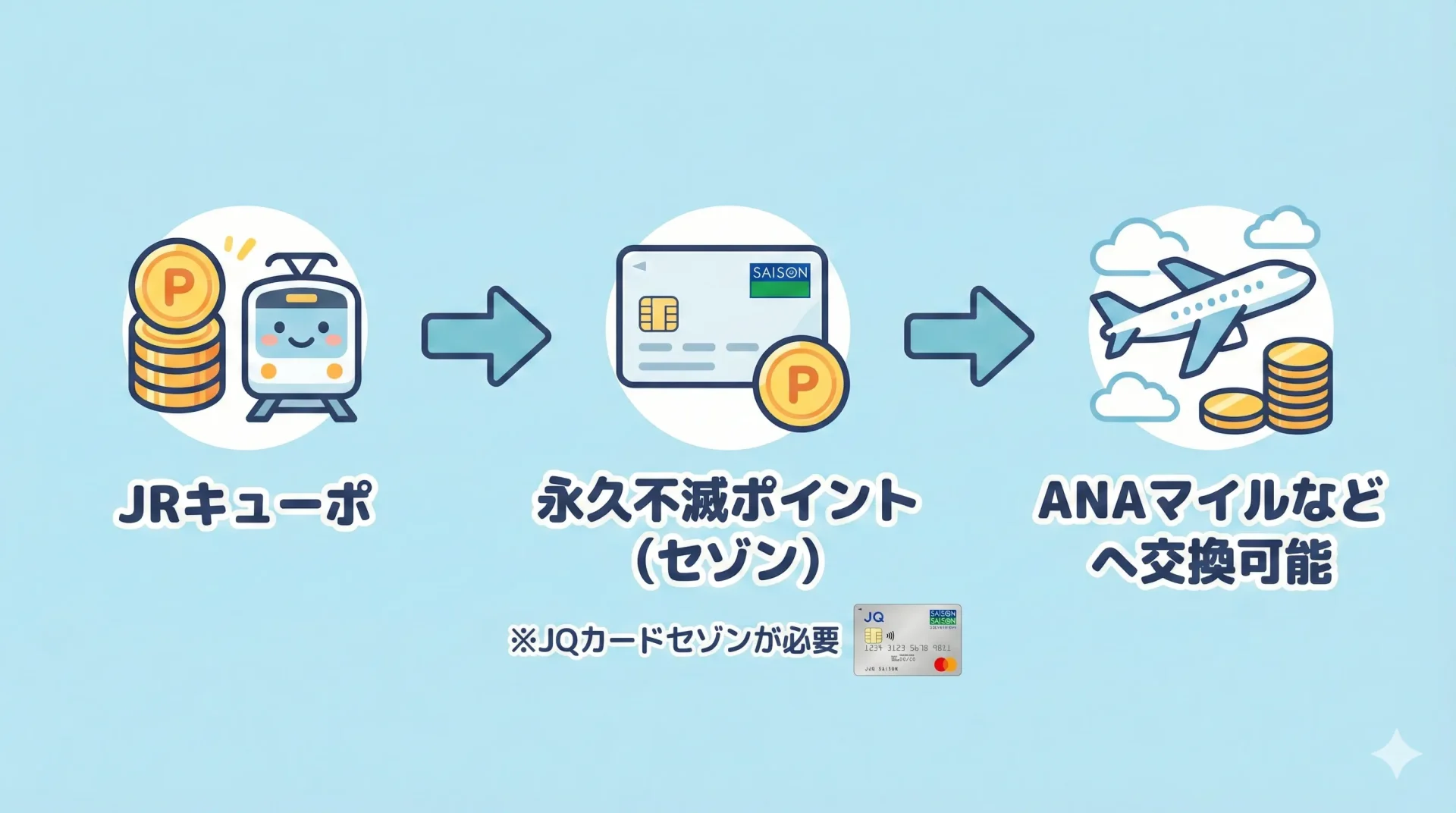 JRキューポから永久不滅ポイントへ交換し、ANAマイルなどに繋げる全体像