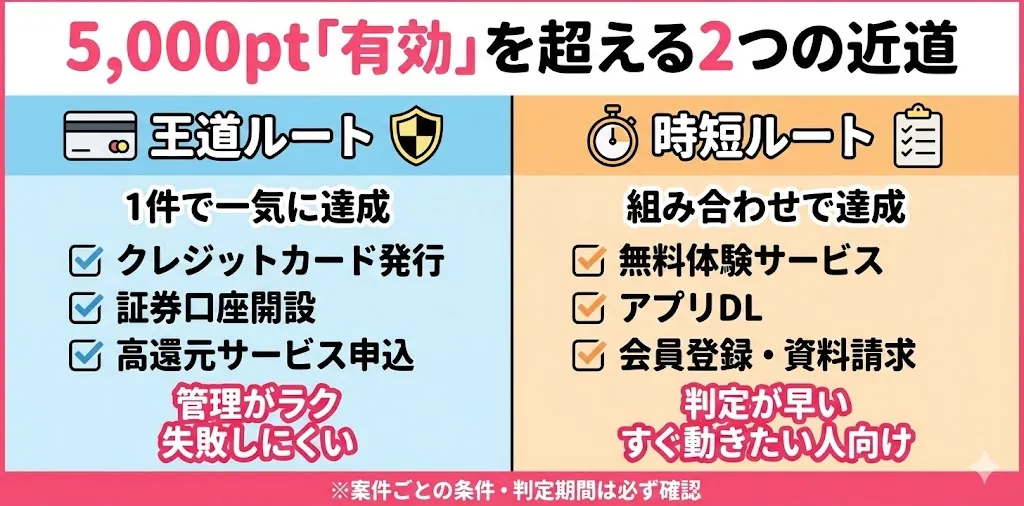 ハピタス 5,000pt 有効 達成 方法 案件 選び方 比較 図