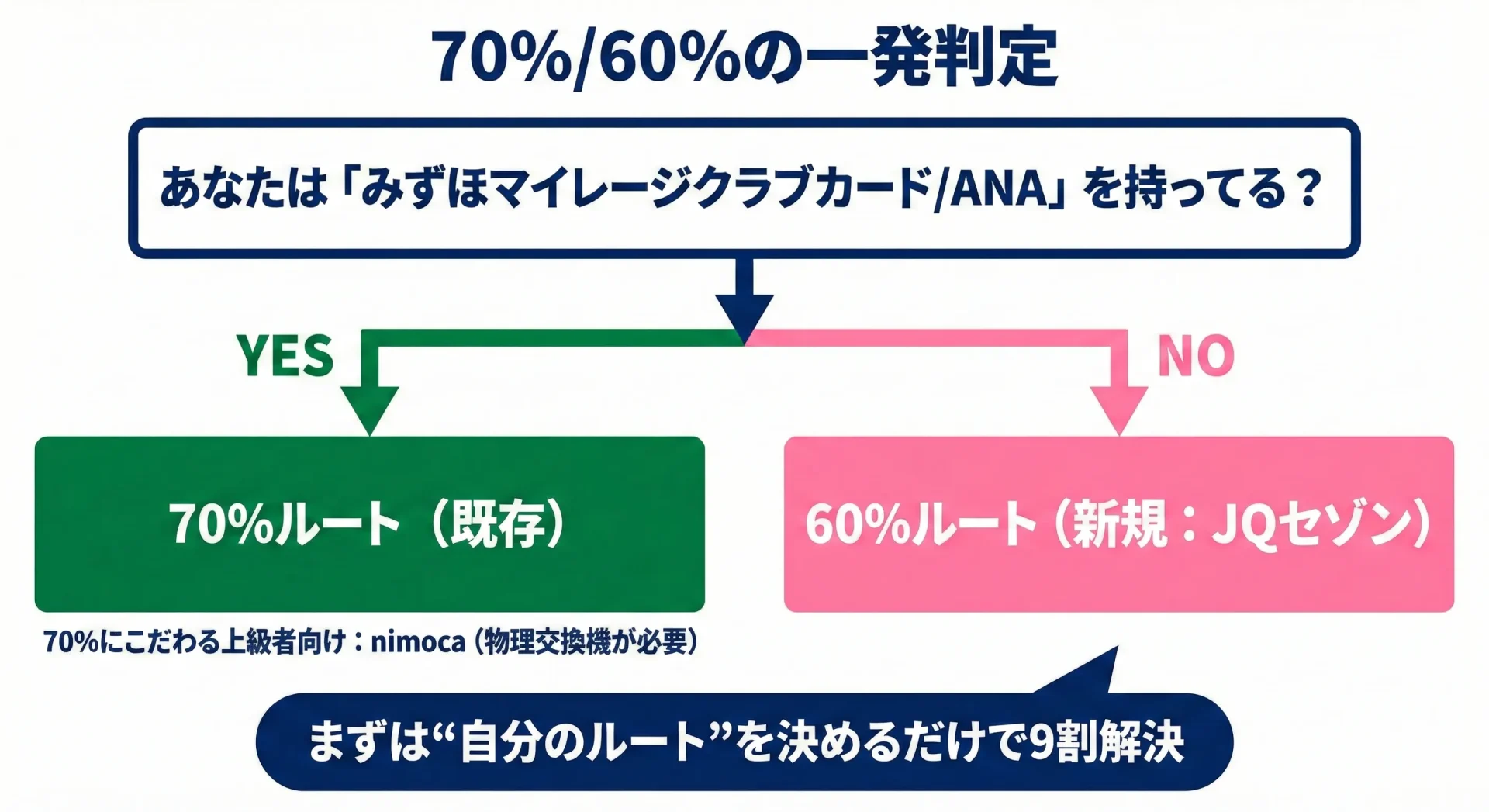 みずほルート【最初に結論】あなたはどっち？進むべきルートを今すぐ確認