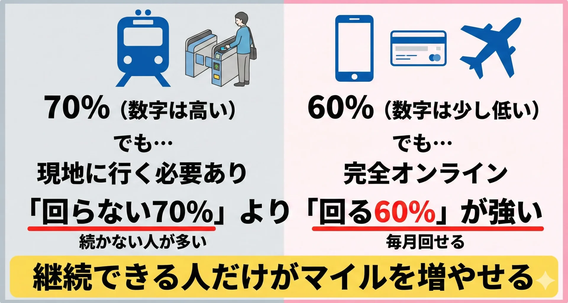 みずほルート新規の方へ：なぜ70%（nimoca）ではなく60%（JQセゾン）が「現実解」なのか
