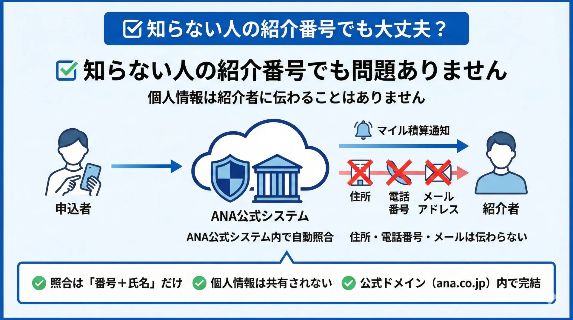 ANAマイ友プログラム知らない人の紹介番号でも大丈夫?(安全性・個人情報)