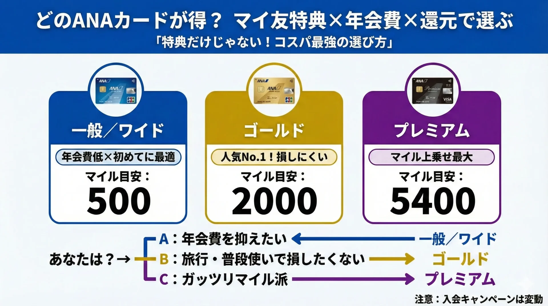 ANAマイ友カードの得する選び方:一般・ゴールド・プレミアムの比較