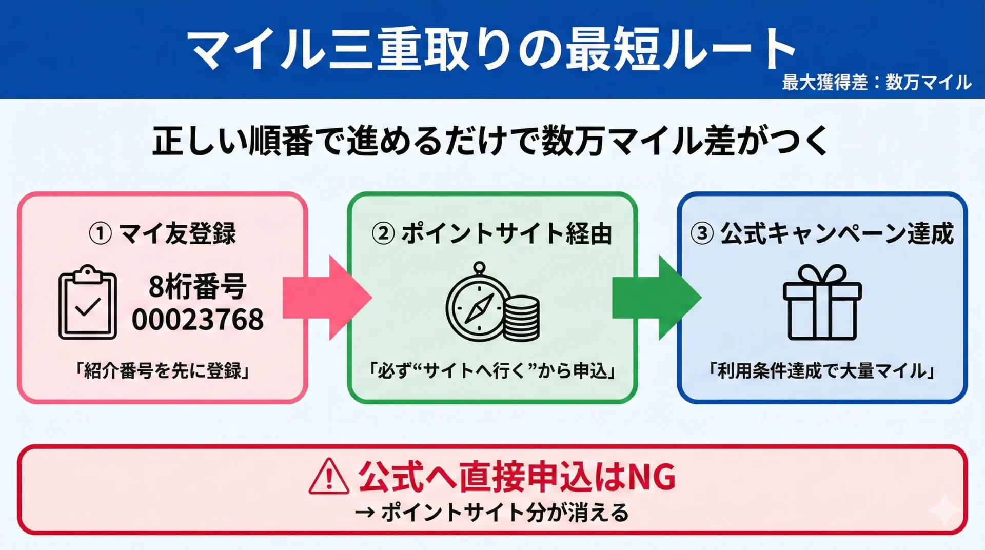 ANAマイル三重取りの正しい順番図解