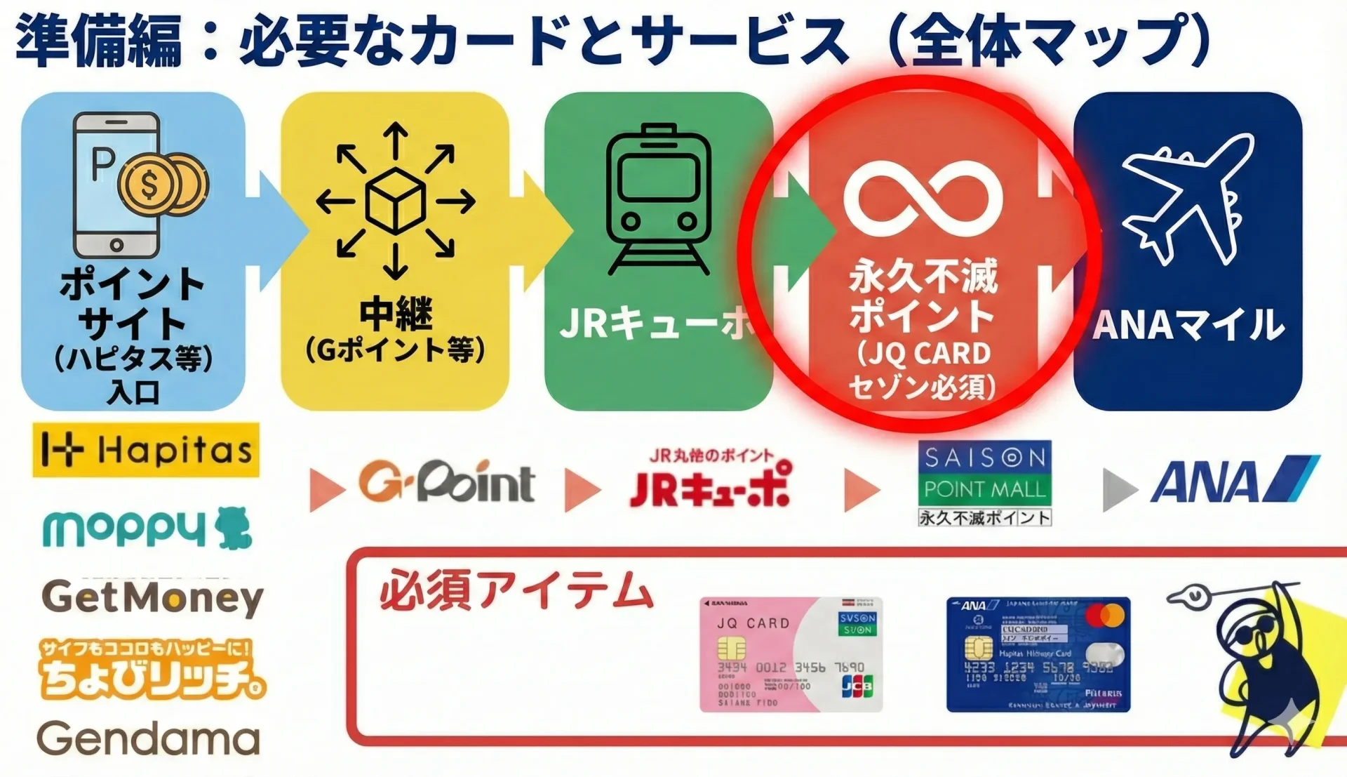 みずほルート準備編：必要なカードとサービス