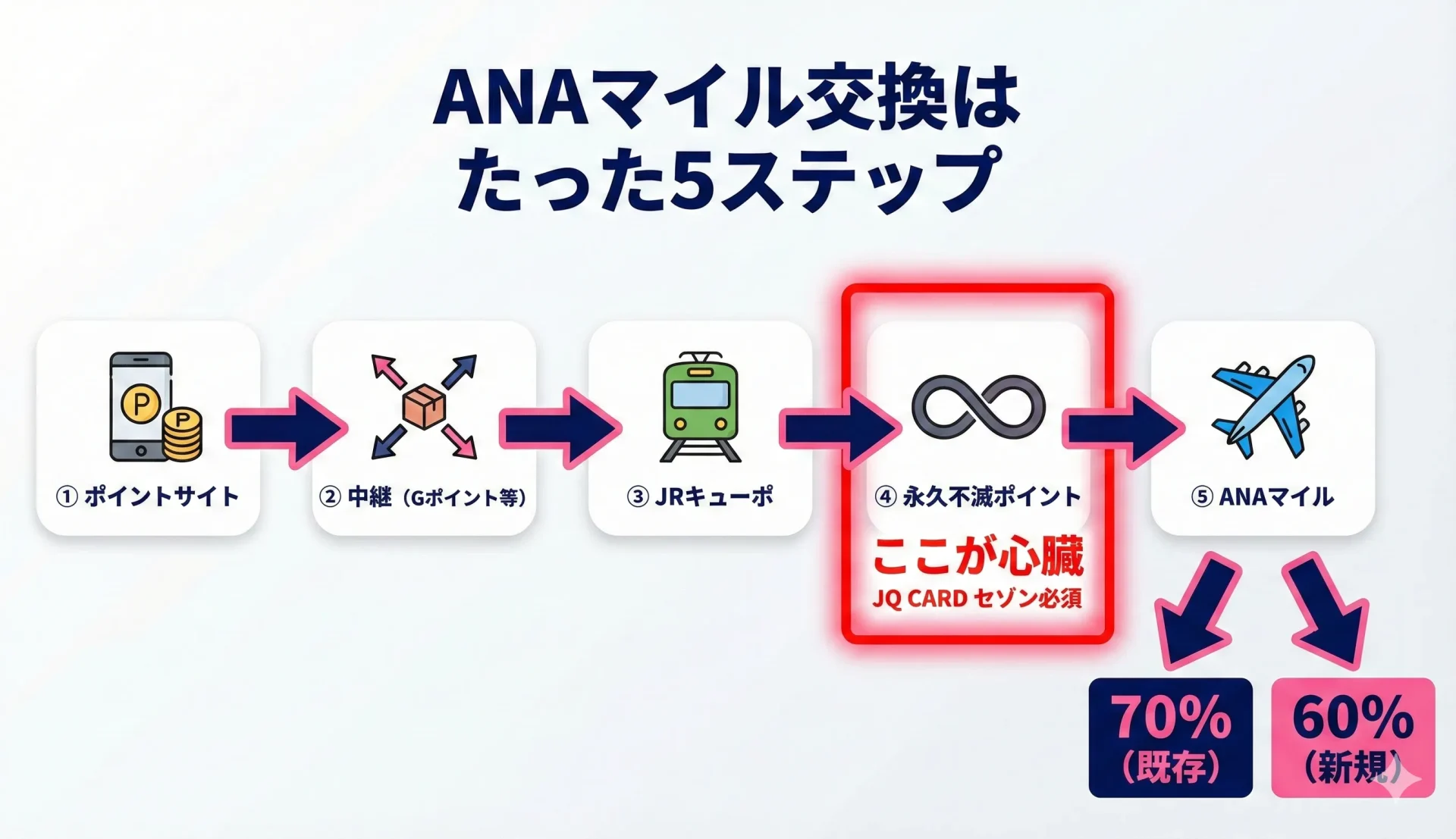 みずほルート新規の方へ：なぜ70%（nimoca）ではなく60%（JQセゾン）が「現実解」なのか