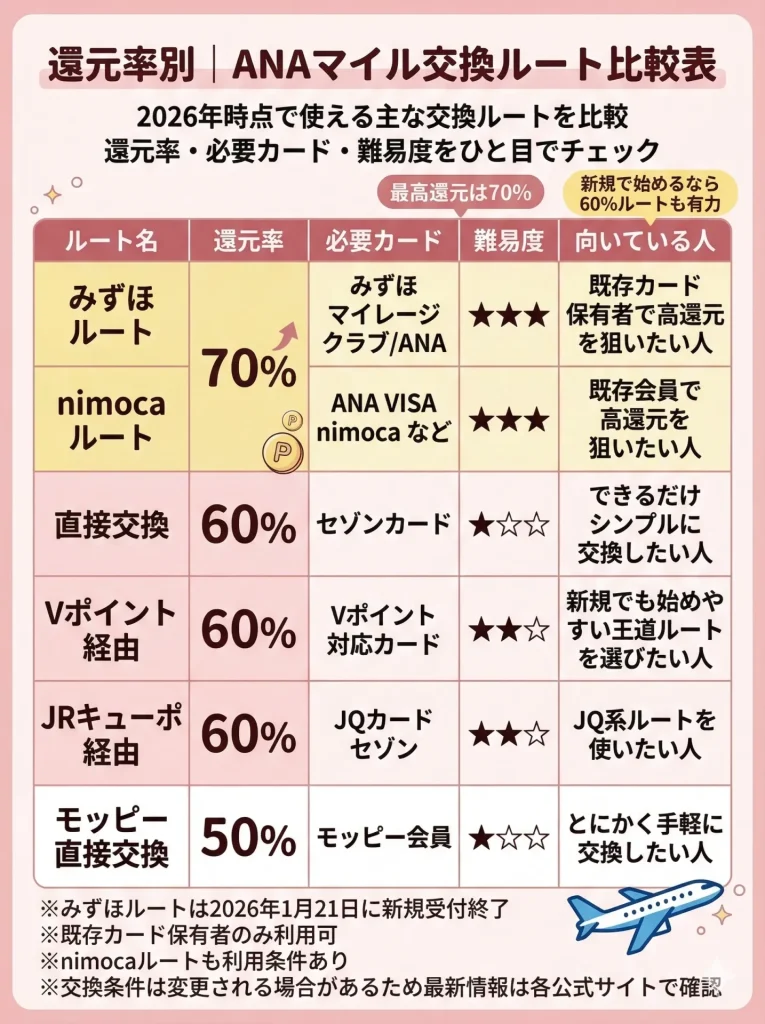 ANAマイル交換ルートを、還元率・必要カード・難易度で比較