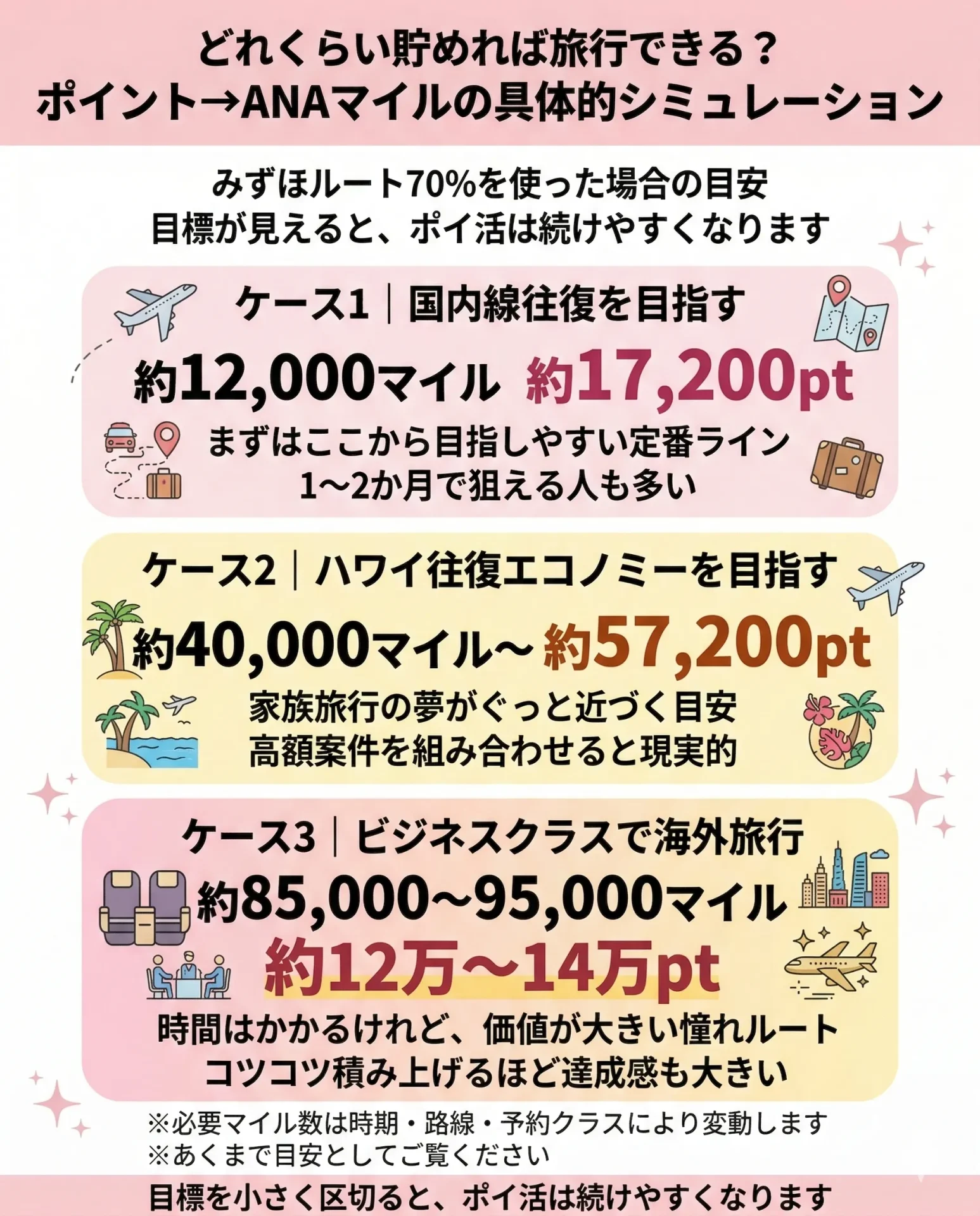 ポイントサイトで貯めたポイントをマイルに交換シミュレーション