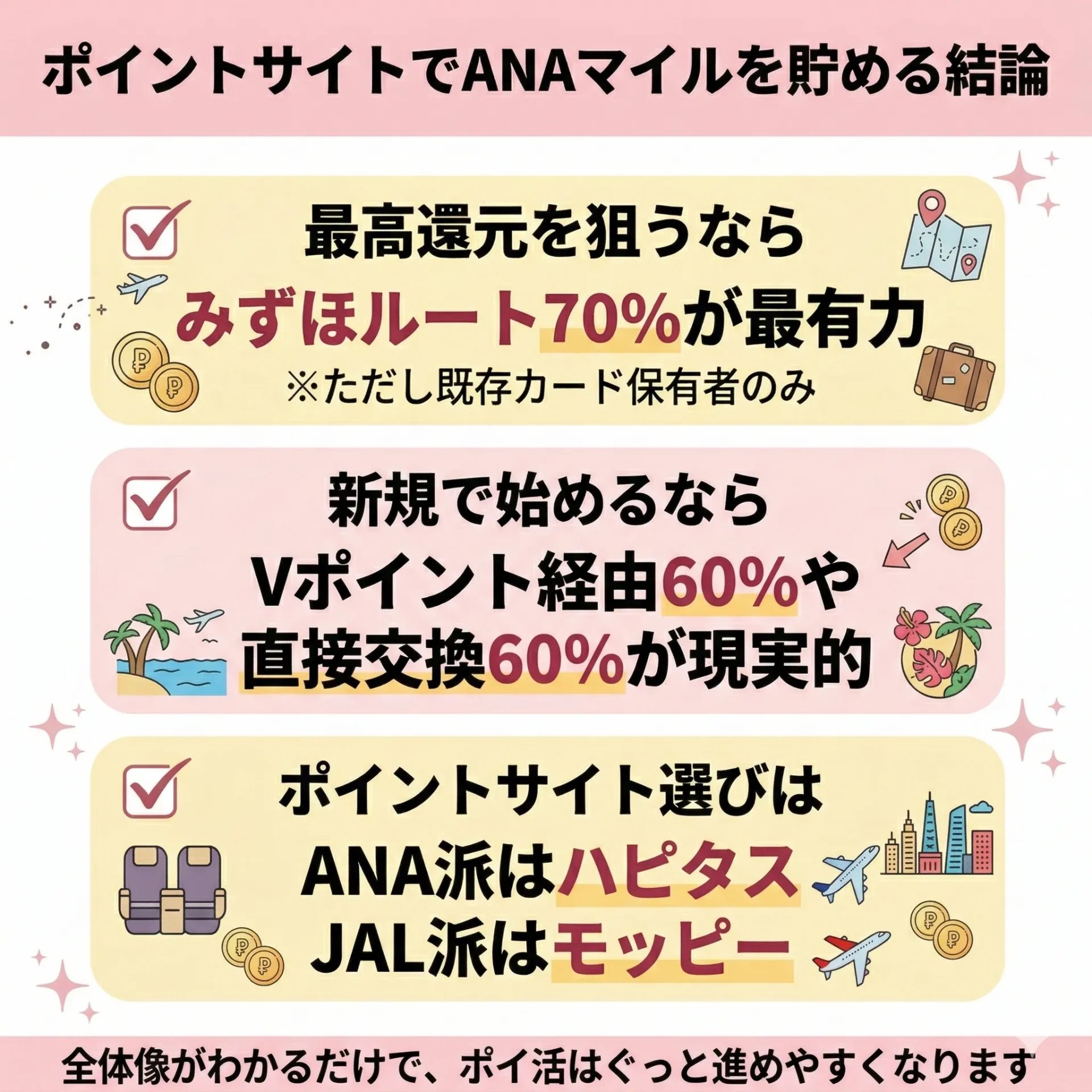 ポイントサイトでANAマイルを貯める方法【2026年完全ガイド】みずほルート・全交換ルート比較 |まとめ