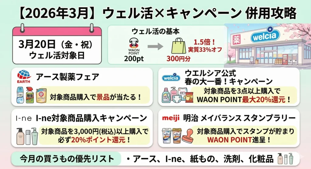 【2026年3月】ウェル活で併用しやすいキャンペーン一覧