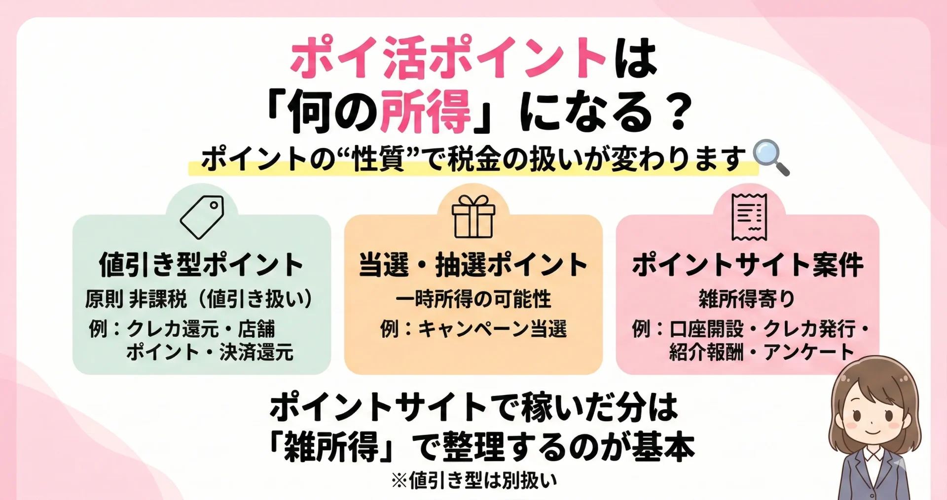 ポイ活ポイントの所得区分(値引き型・一時所得・雑所得)の3分類図