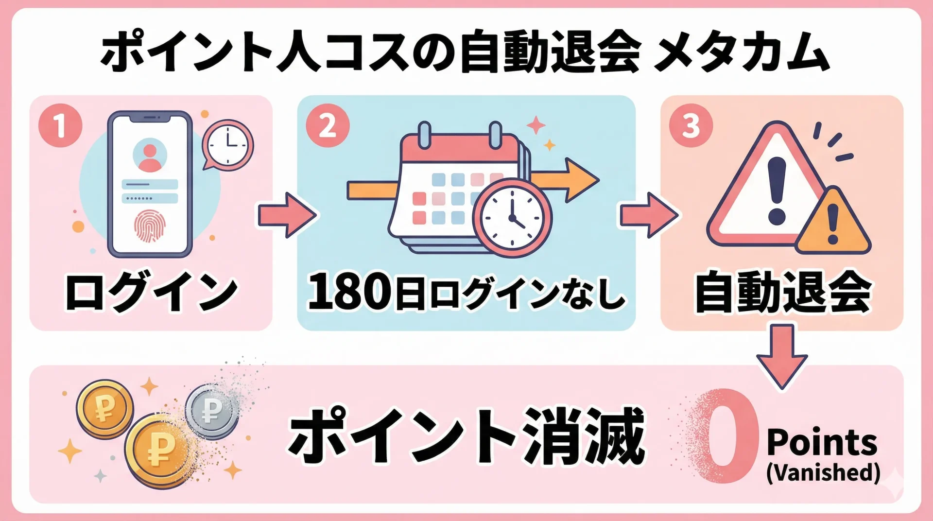 ポイントインカムの自動退会とは？条件と注意点