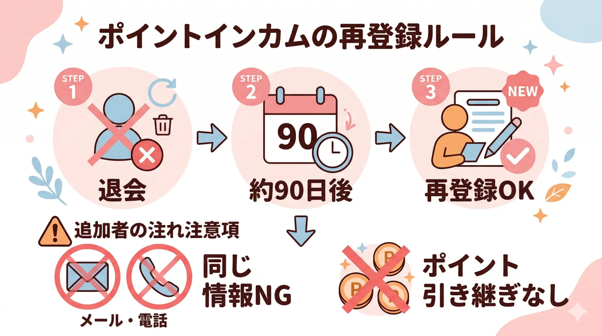 ポイントインカムに再登録はできる？