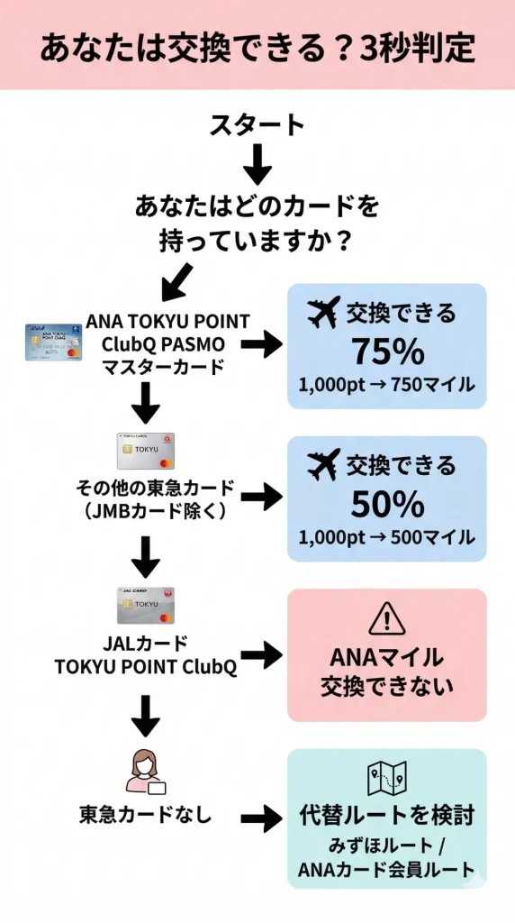 東急ポイント→ANAマイル「できない」は本当？