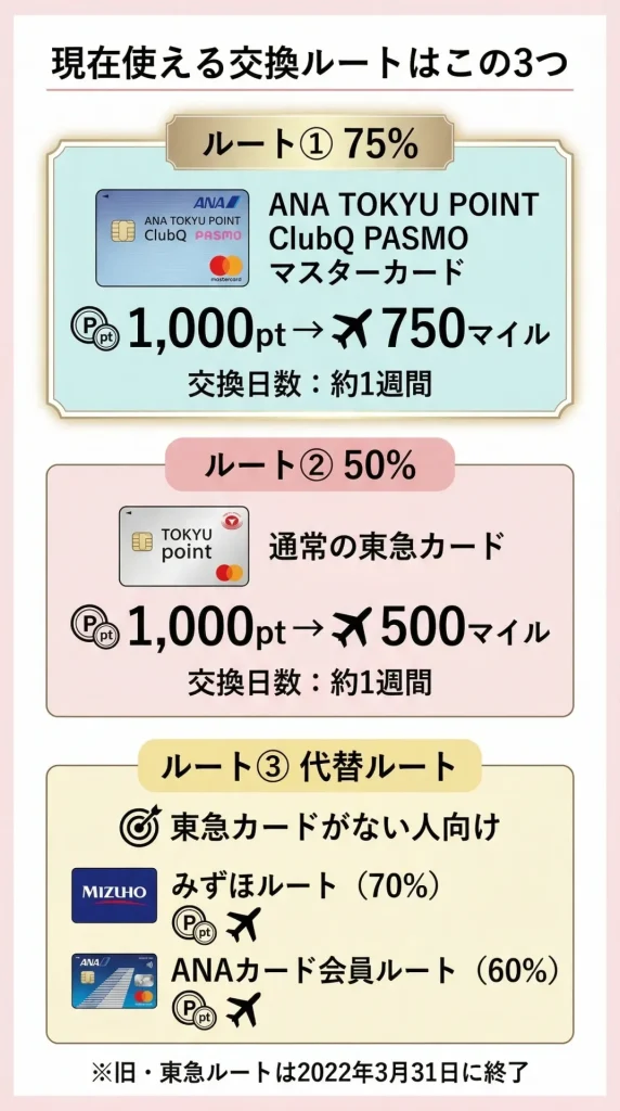 現在使える交換ルート【2026年最新】ANAマイル