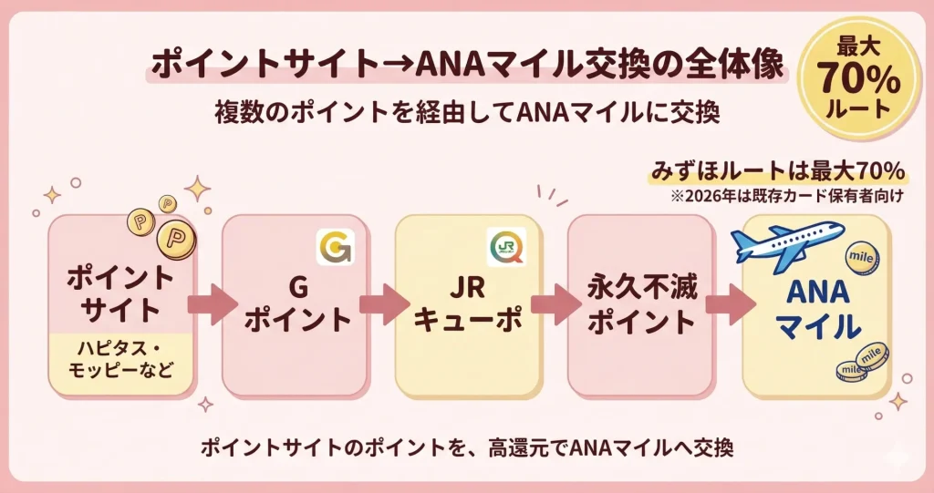 ANAマイルをポイントサイトで貯める全体像