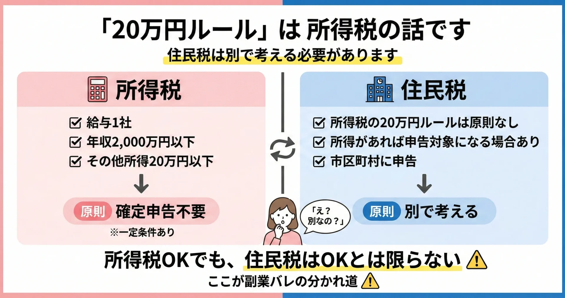 所得税と住民税の違いを左右対比で説明した図(20万円ルールの違い)