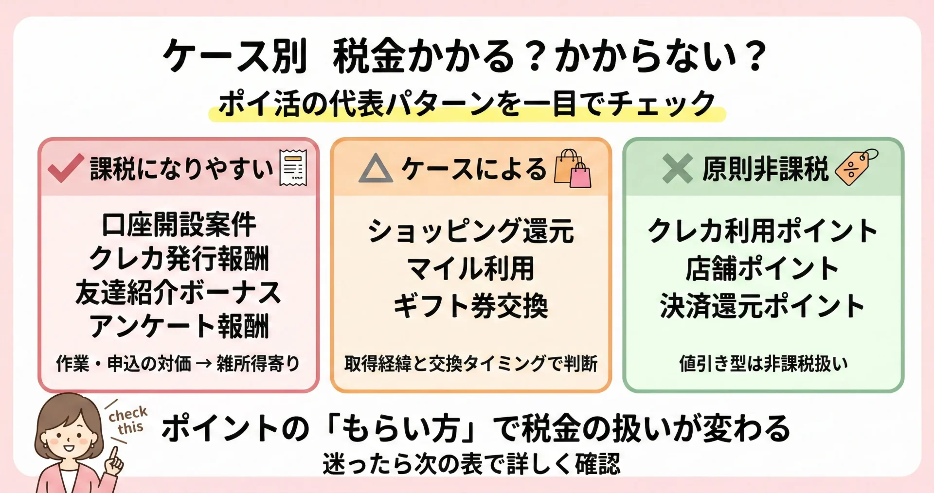 ポイ活のケース別課税早見図(課税・ケースによる・非課税の3分類)