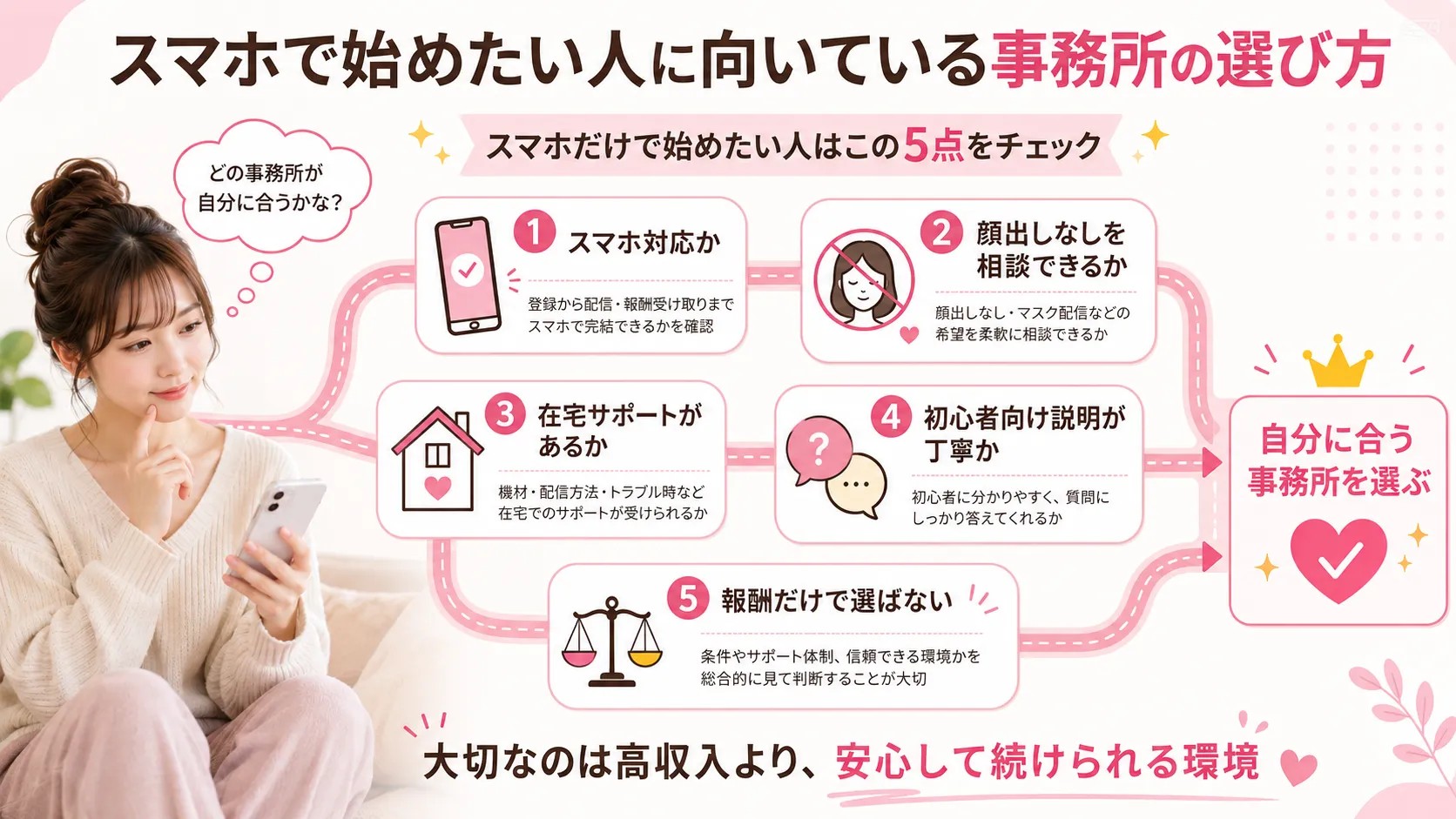 スマホで始めたい人に向いている事務所の選び方