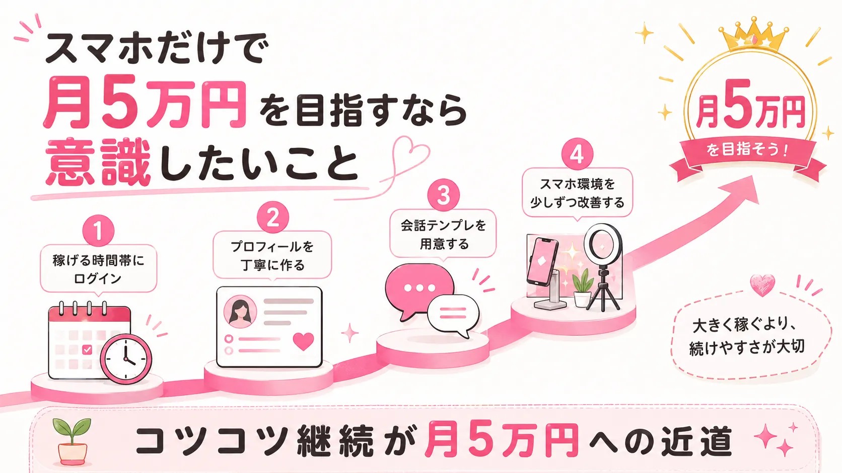 スマホだけで月5万円を目指すなら意識したいこと