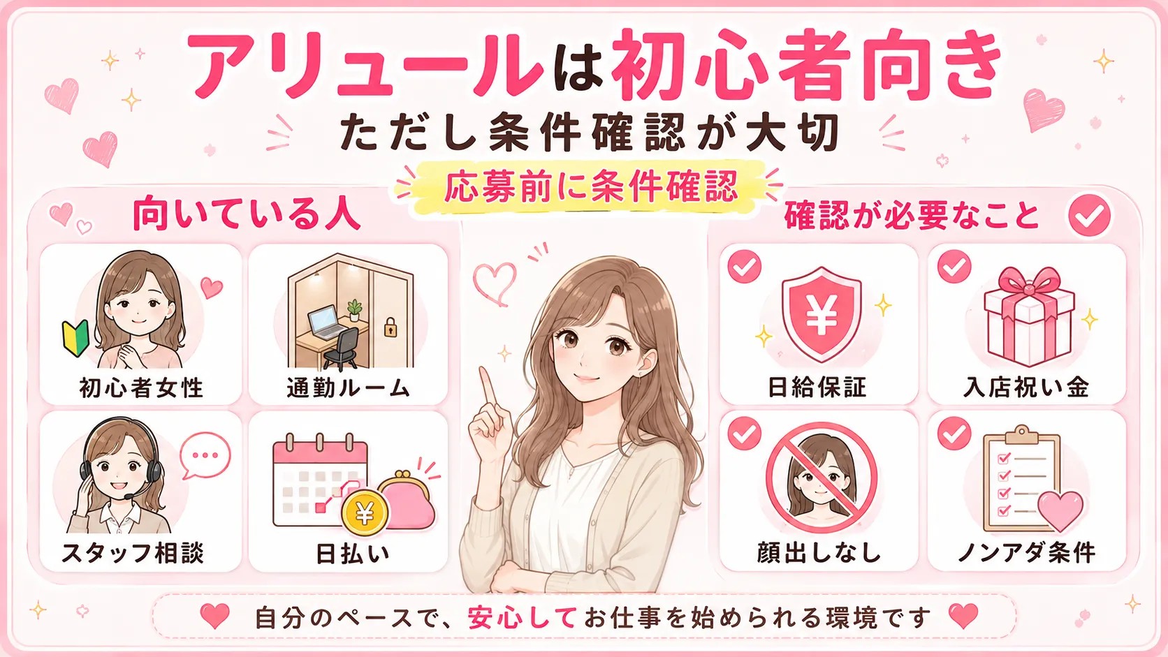 アリュールが初心者向きである一方、日給保証や顔出しなし条件の確認が必要なことを示す図解