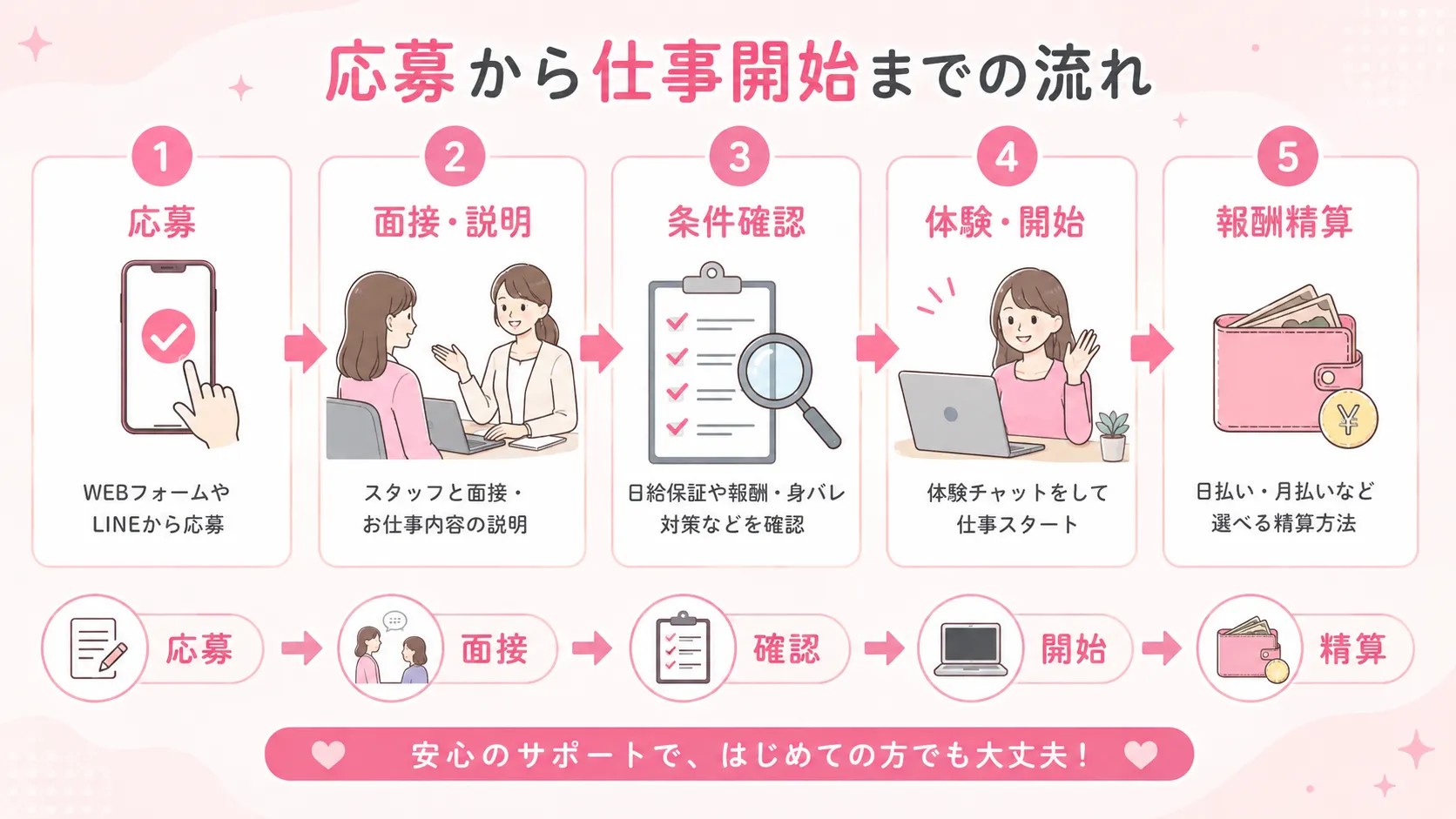 アリュールの応募から面接、条件確認、仕事開始、報酬精算までの流れを示す画像