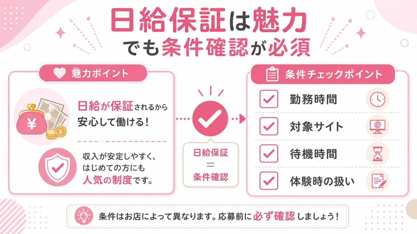 アリュールの日給保証は魅力だが勤務時間や対象サイトなどの条件確認が必要なことを示す図解