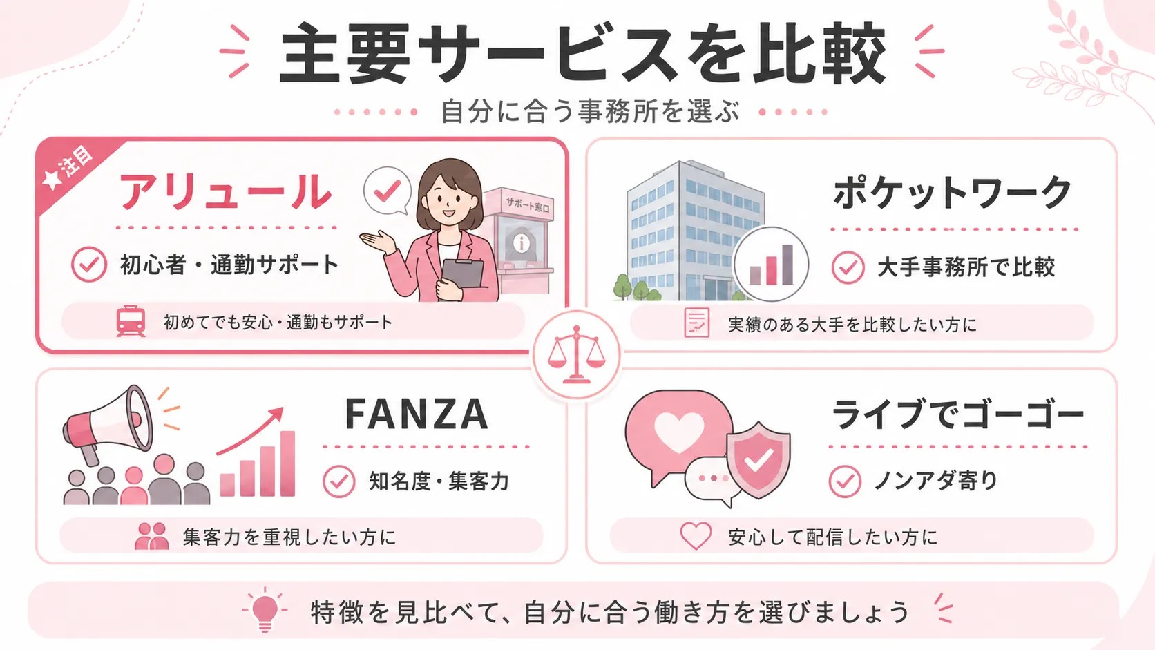 アリュール、ポケットワーク、FANZAライブチャット、ライブでゴーゴーを比較する画像