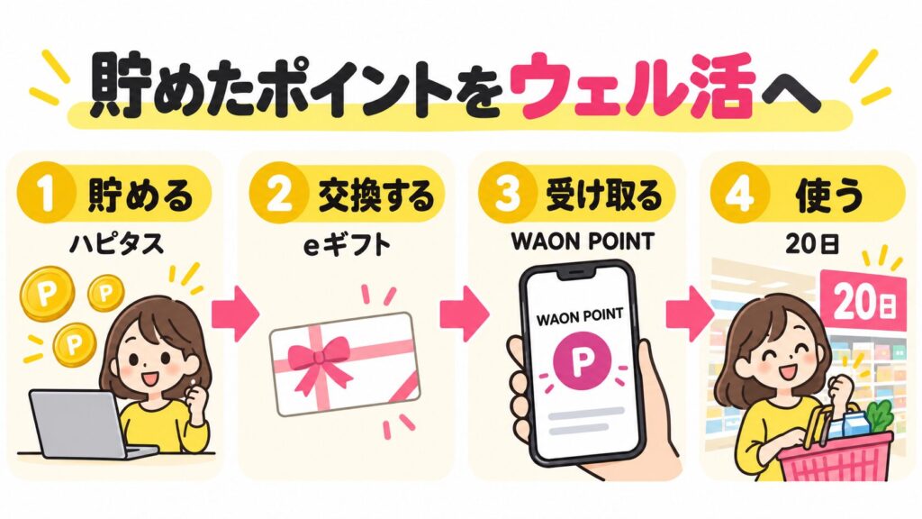 ハピタスでポイントを貯め、WAON POINT eギフトへ交換し、ポイントを受け取って対象店舗の20日の買い物に使う流れ